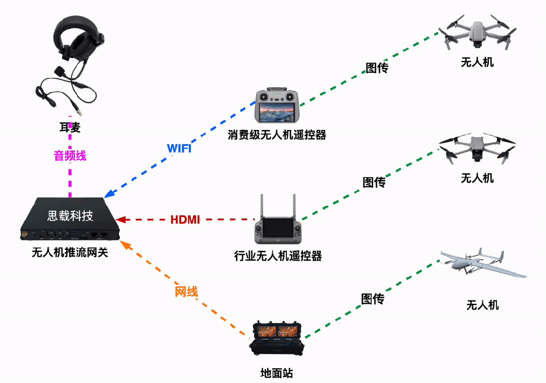 小型救援车搭载一台无人机推流网关，各种现场视频回传问题就解决了