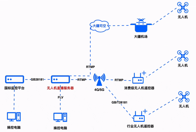 一路无人机视频同时给多个系统使用怎么部署