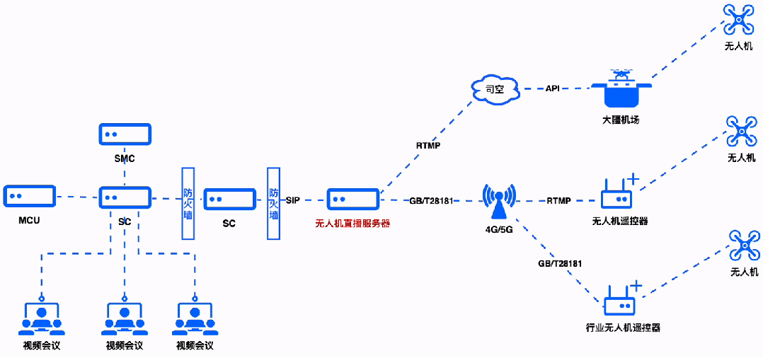 一路无人机视频同时给多个系统使用怎么部署