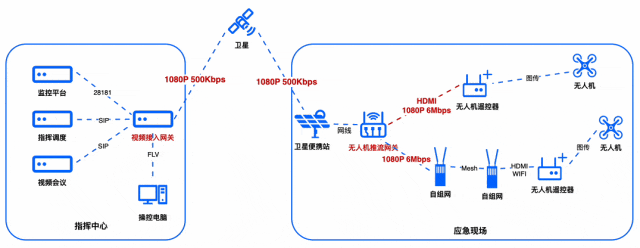 一路无人机视频同时给多个系统使用怎么部署