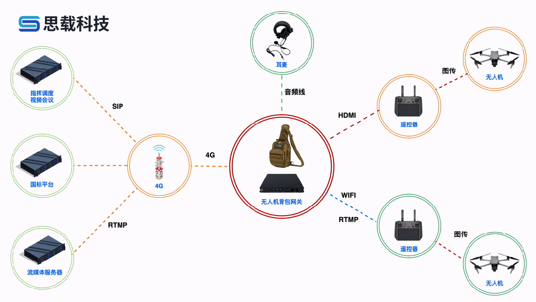 一路无人机视频同时给多个系统使用怎么部署
