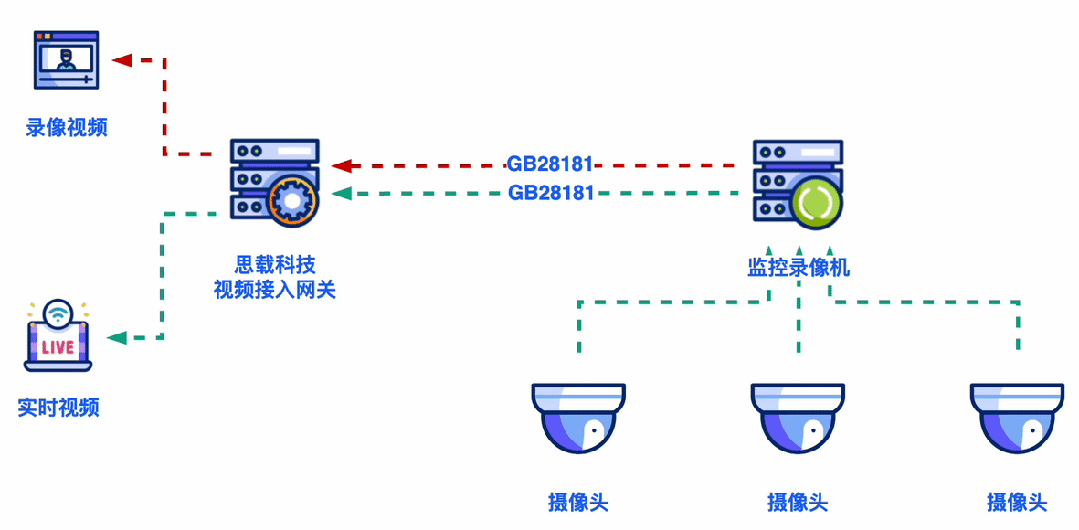 视频网关支持直接调看监控录像机的录像吗？