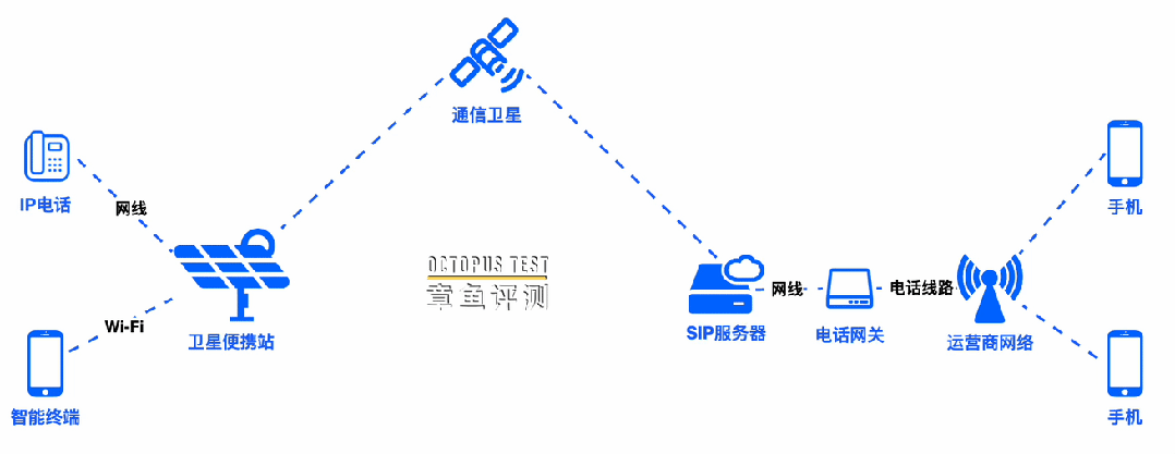 高通量卫星可以用来打电话吗？