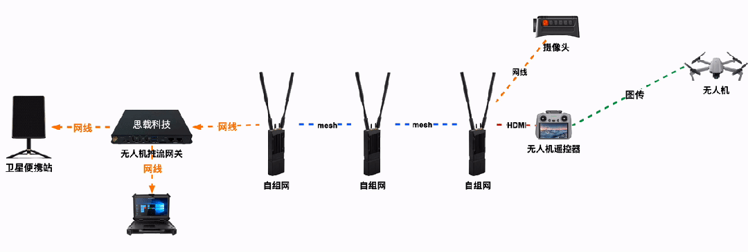 无人机推流网关除了无人机还可以接入其它设备吗？