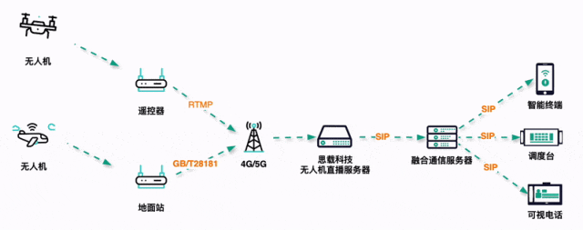 无人机接入融合通信系统带来哪些便利