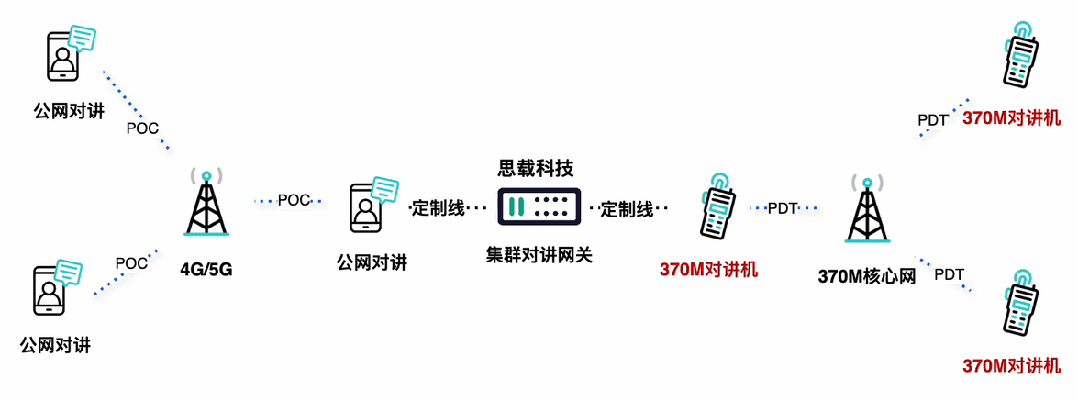 公专网对讲融合互通的三种方法