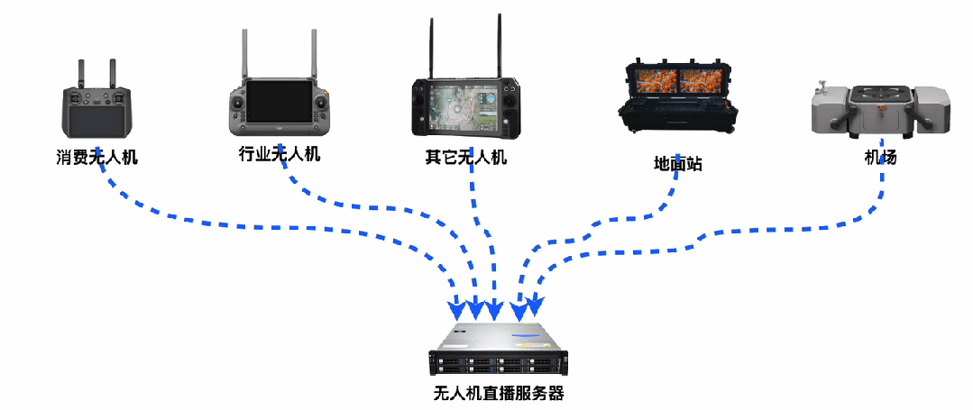 无人机视频直播流媒体服务器怎么选？