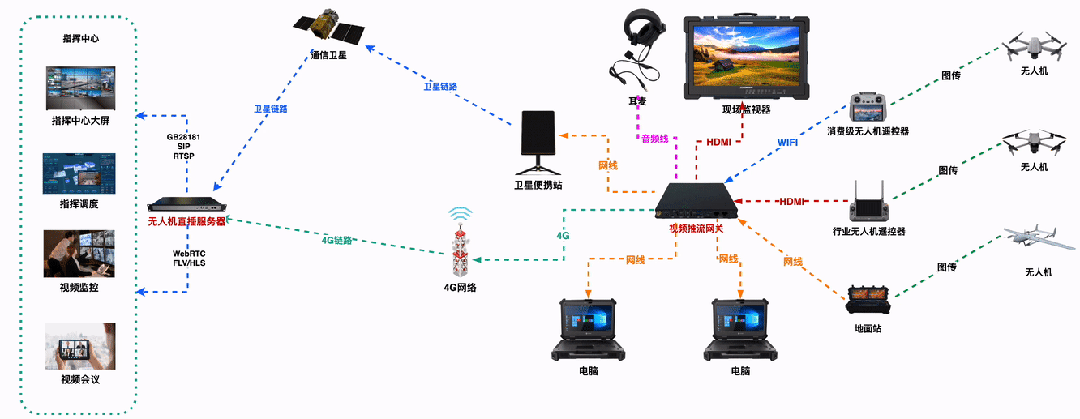 无人机视频直播流媒体服务器怎么选？