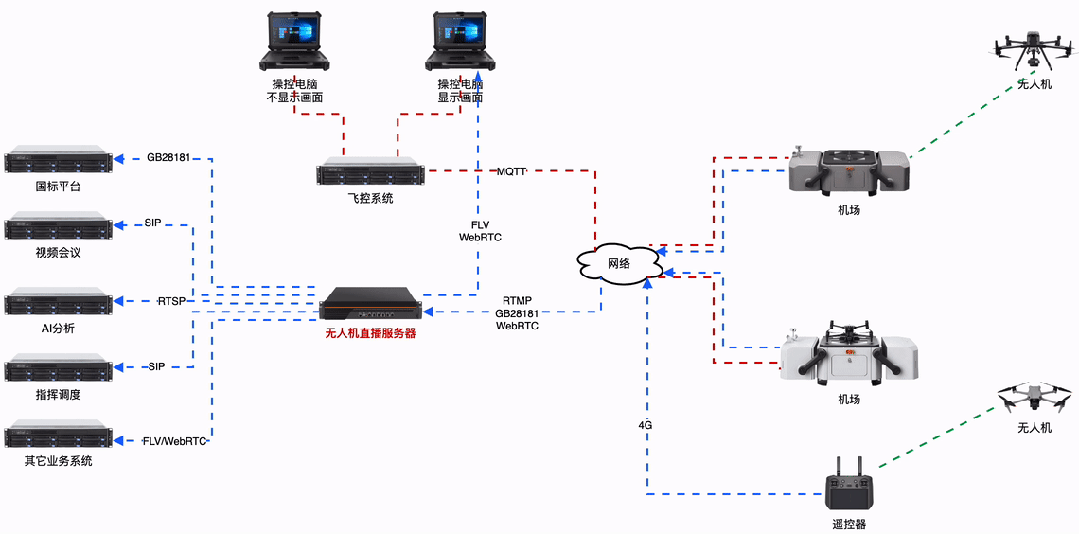 为什么无人机项目需要搭配一台无人机直播服务器