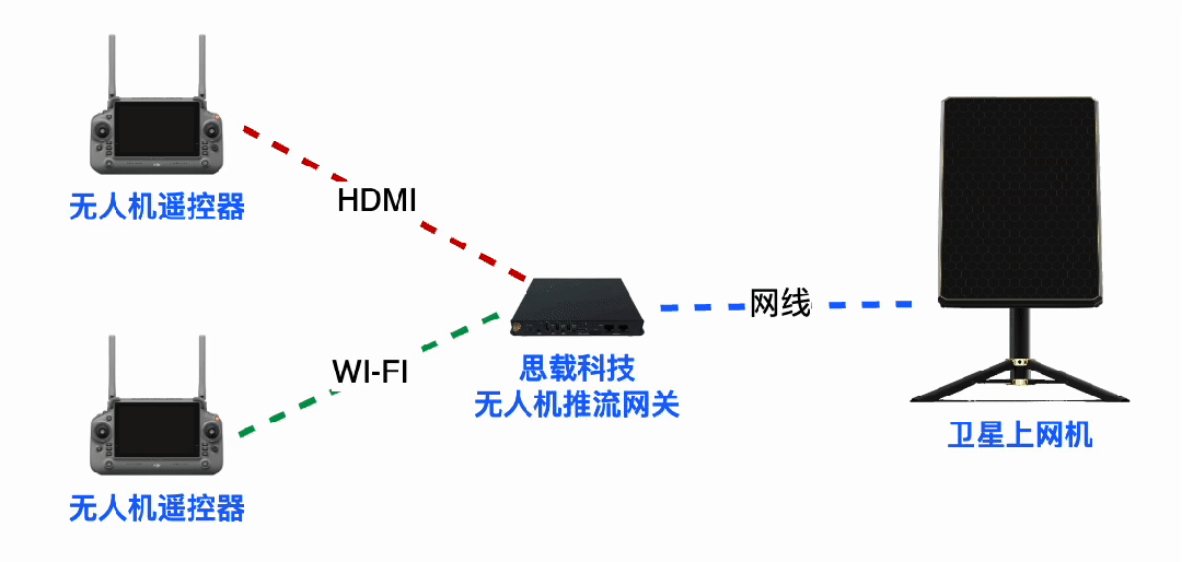 卫星上网机搭配无人机推流网关组网详解