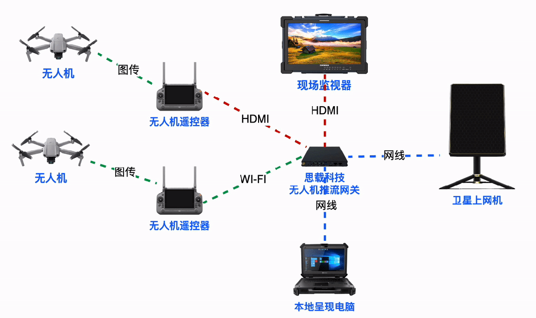 卫星上网机搭配无人机推流网关组网详解