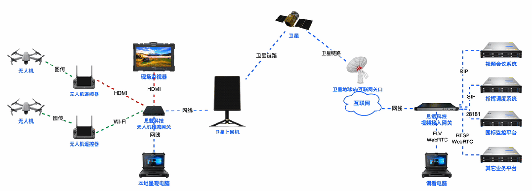 卫星上网机搭配无人机推流网关组网详解