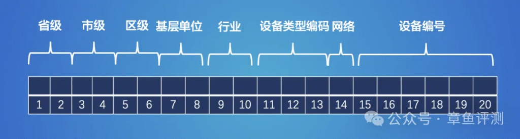 国标GB/T28181协议的20位ID如何配置