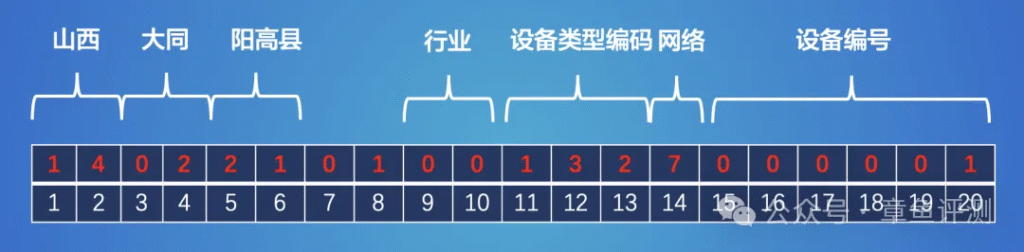国标GB/T28181协议的20位ID如何配置