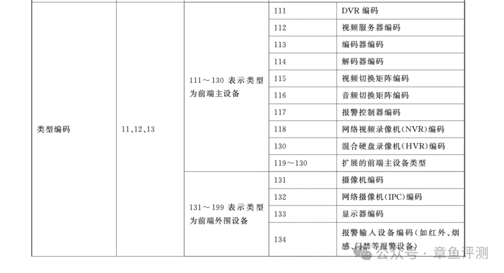 国标GB/T28181协议的20位ID如何配置