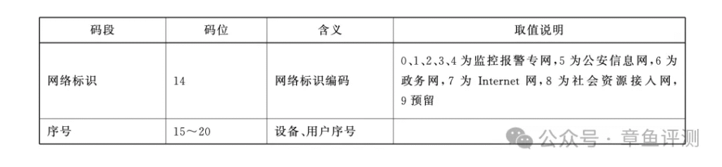 国标GB/T28181协议的20位ID如何配置