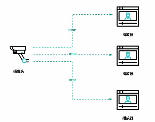 错误的视频项目方案让你的视频监控系统变的不稳定