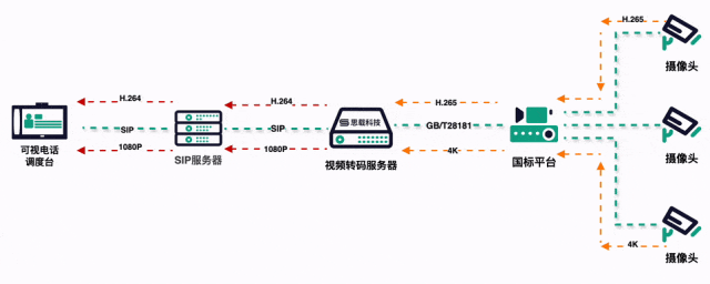 视频接入网关把摄像头变成SIP就可以了吗？