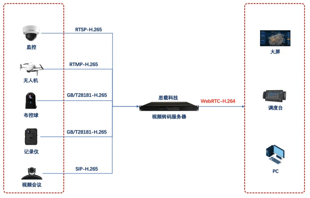 WebRTC开发调度台如何拉取视频监控画面