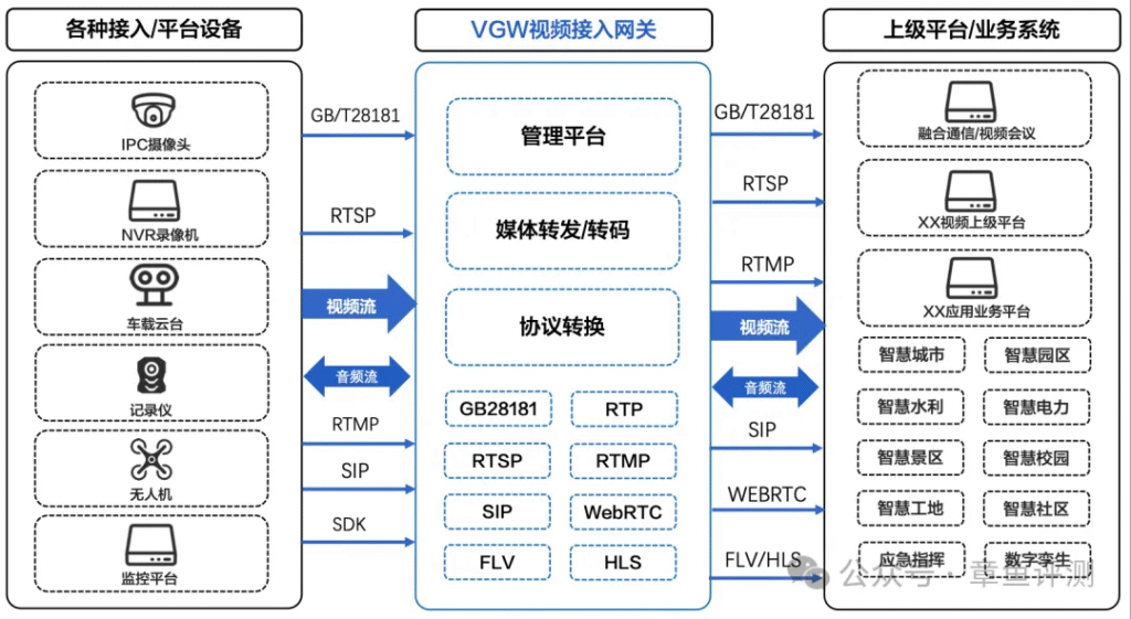 视频接入网关把摄像头变成SIP就可以了吗？