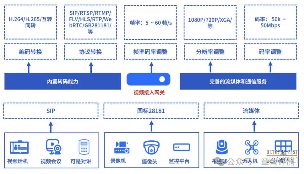 视频接入网关把摄像头变成SIP就可以了吗？