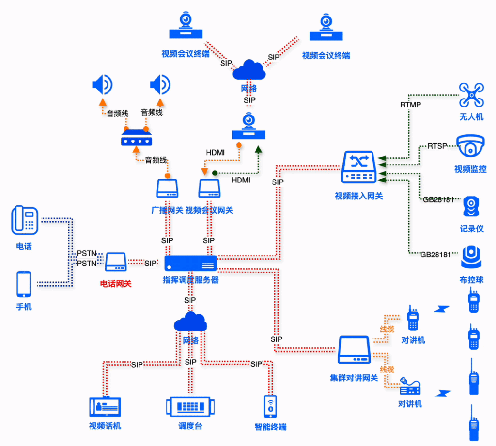 融合通信采用网关融合各种系统是落后技术吗？