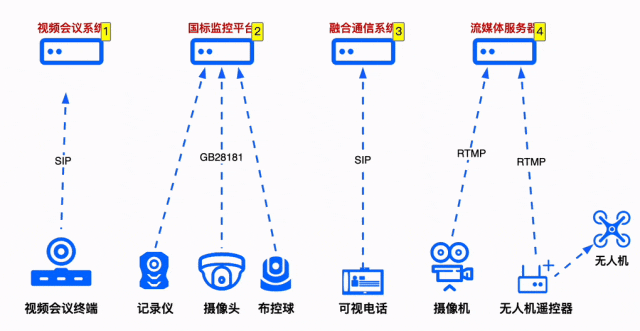 把应急视频资源统一管理起来，这一台设备就够了