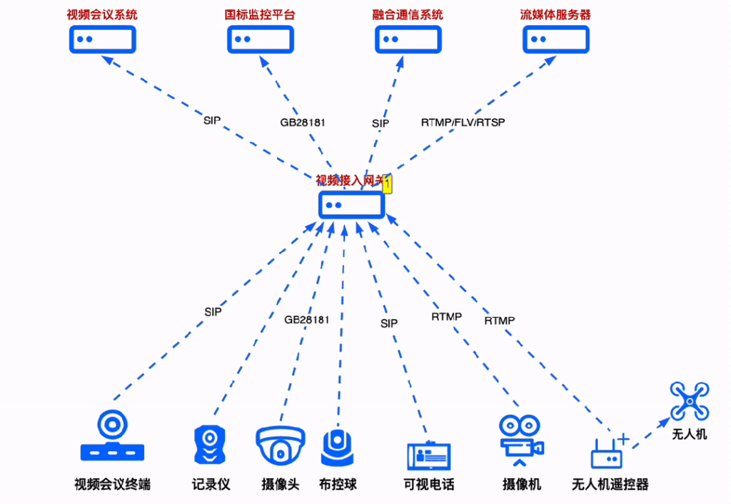 把应急视频资源统一管理起来，这一台设备就够了