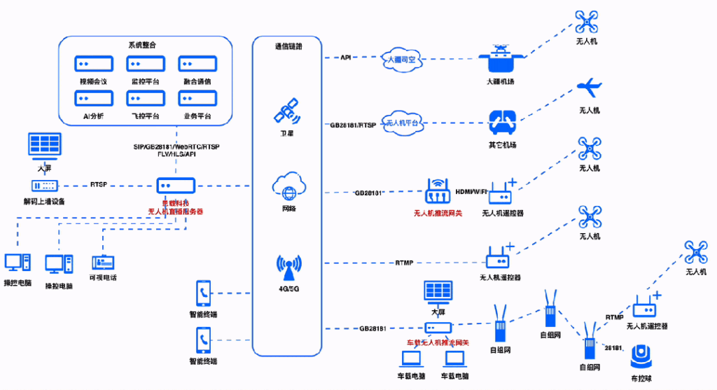 把无人机和视频会议打通的成熟方案