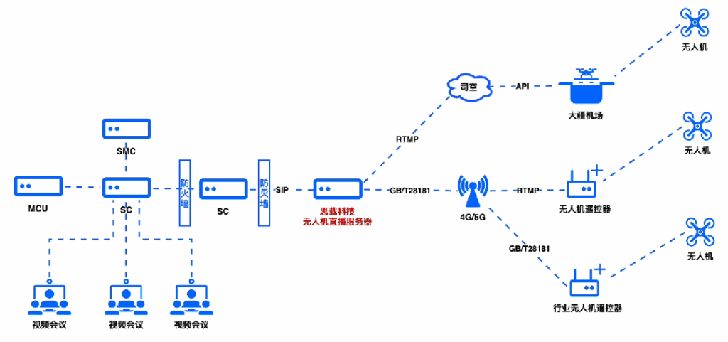 把无人机和视频会议打通的成熟方案
