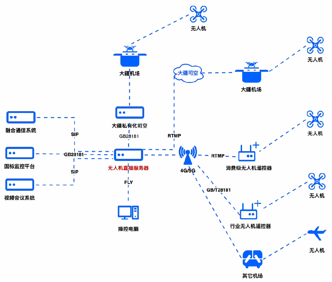 无人机直播服务器配合大疆司空可以实现哪些功能