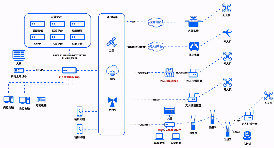 无人机直播服务器配合大疆司空可以实现哪些功能
