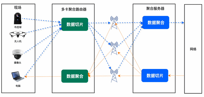 应急指挥车的四种网络连接方式