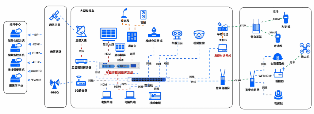 应急指挥车音视频调度，会商，上屏一台设备就搞定了