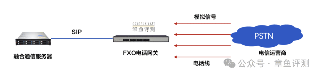 融合通信系统有哪几种电话外线的接入方式？