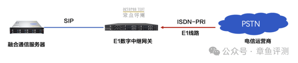 融合通信系统有哪几种电话外线的接入方式？