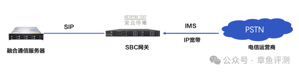 融合通信系统有哪几种电话外线的接入方式？