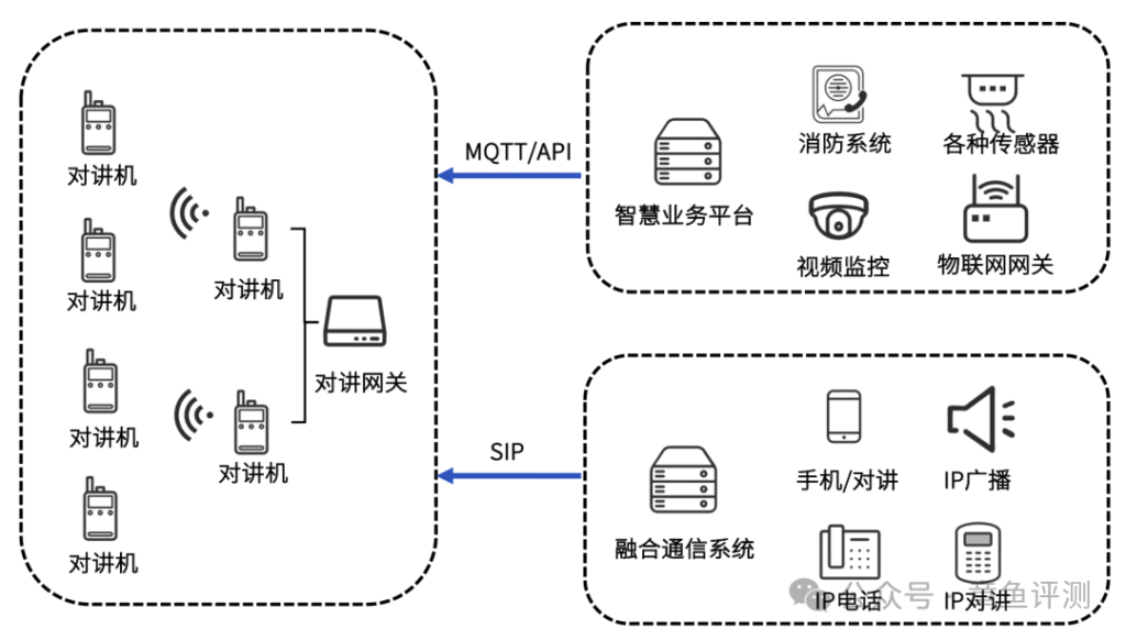 如何正确选择集群对讲网关？
